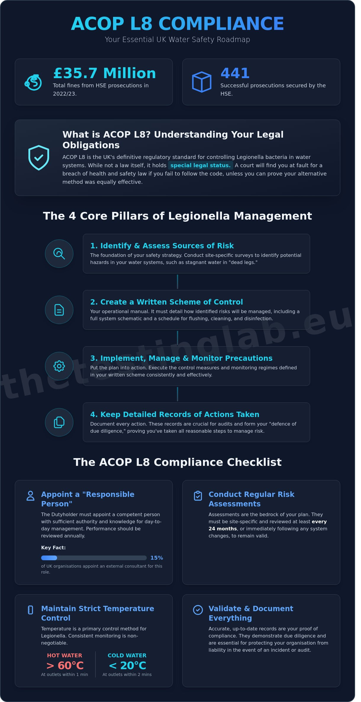 ACOP L8 Compliance: The Ultimate Checklist for UK Dutyholders in 2026