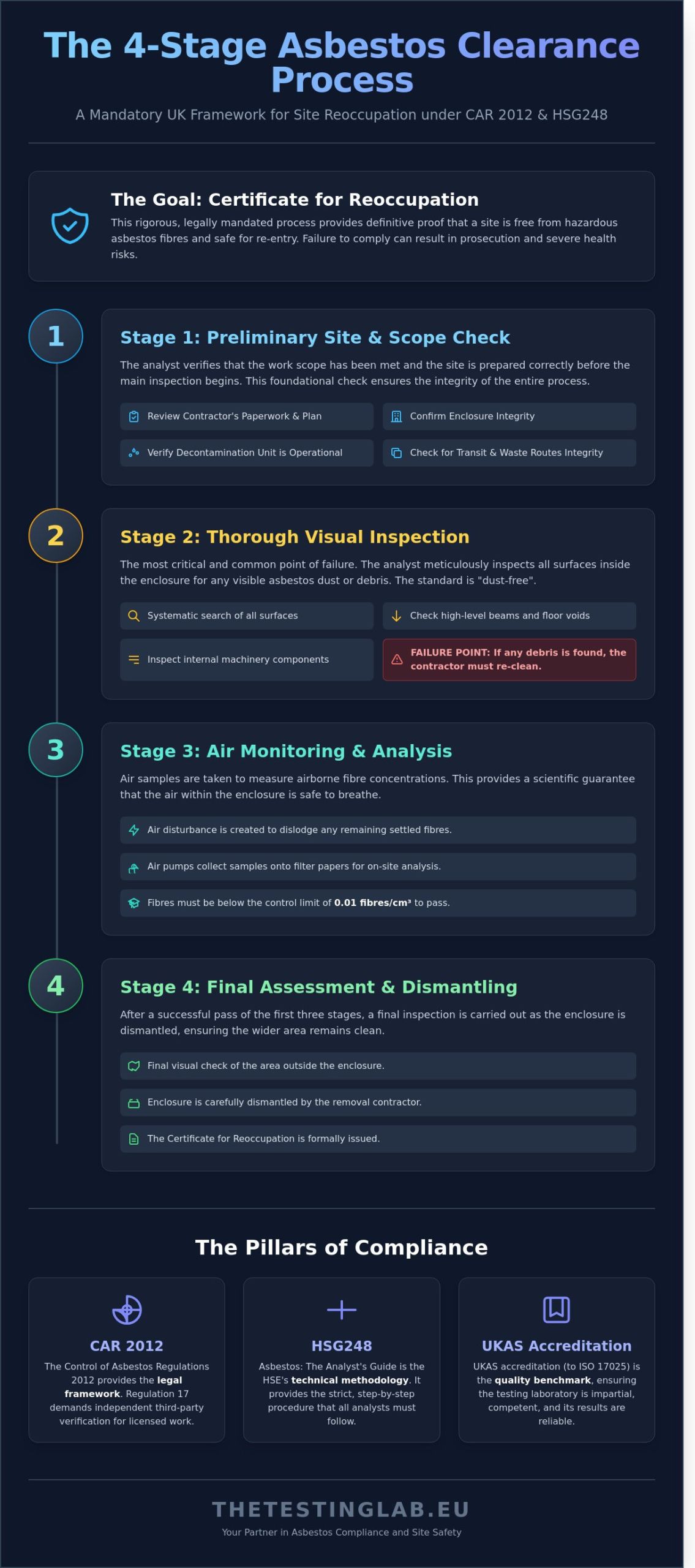 4 Stage Clearance Certificate Requirements: The UK Wide Compliance Guide for 2026